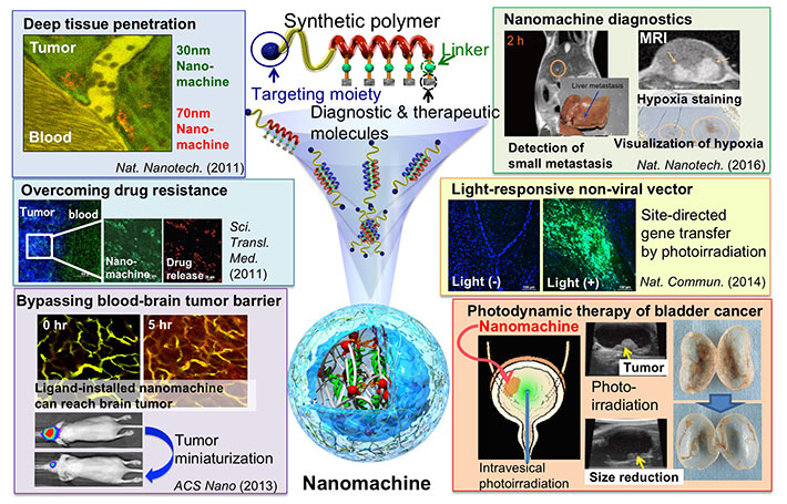Overview of research on medical nanomachines