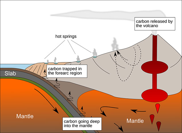 Simplified section of the subduction zone in Costa Rica. Credit: Patricia Barcala Dominguez