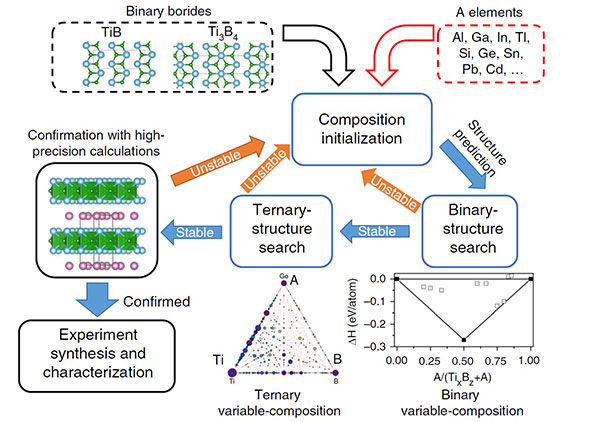 Figure 1. Calculation-based search strategy