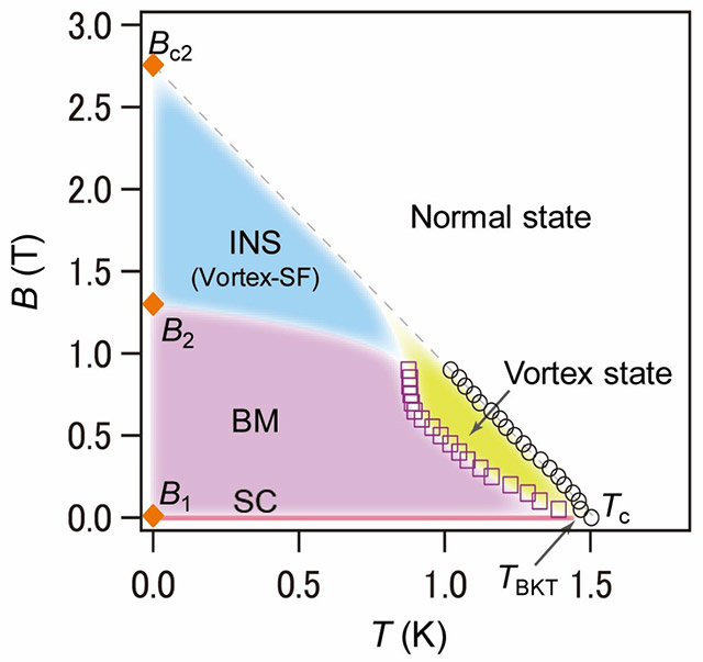 Figure 2. Superconductivity-related states