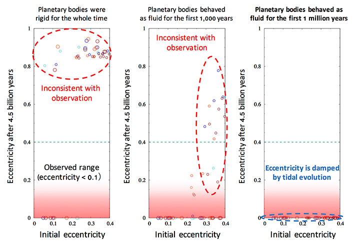 Simulation results for the tidal evolution. The relationship between the initial eccentricity of the formed satellites and the final eccentricity after 4.5-billion-year tidal evolution are shown for three cases. When planetary bodies are rigid for the whole time (right figure) or they behave as a fluid for the first 1,000 years (middle figure), most of the eccentricities were not damped, which is not inconsistent with the observation. When they behave as a fluid for the first > 1 million years, the resultant eccentricities are consistent with the observation. Credit: Arakawa et al. (2019) Nature Astronomy