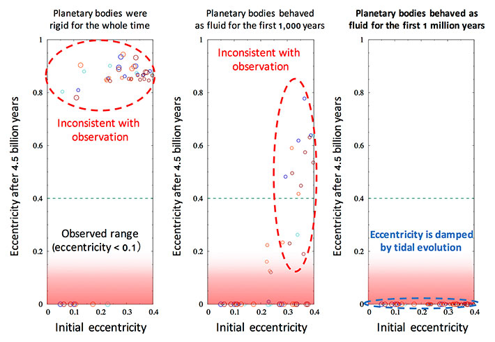 Simulation results for the tidal evolution. The relationship between the initial eccentricity of the formed satellites and the final eccentricity after 4.5-billion-year tidal evolution are shown for three cases. When planetary bodies are rigid for the whole time (right figure) or they behave as a fluid for the first 1,000 years (middle figure), most of the eccentricities were not damped, which is not inconsistent with the observation. When they behave as a fluid for the first  1 million years, the resultant eccentricities are consistent with the observation. Credit: Arakawa et al. (2019) Nature Astronomy