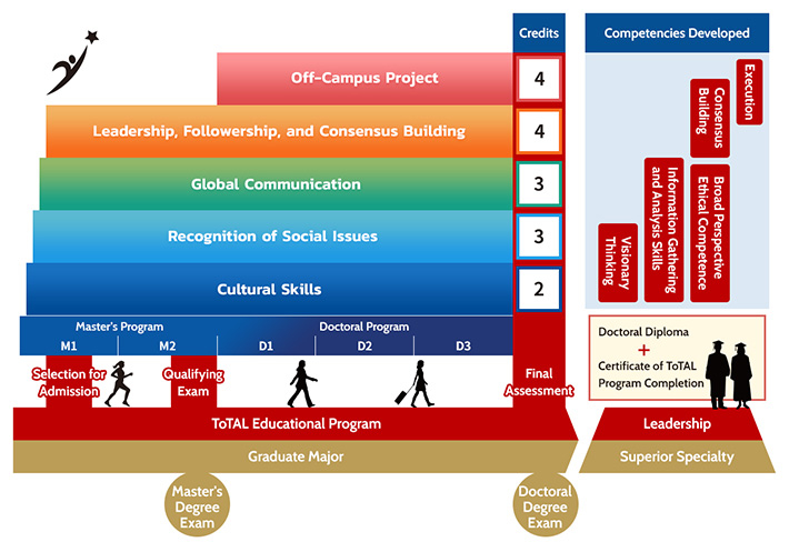 Framework for ToTAL curricula