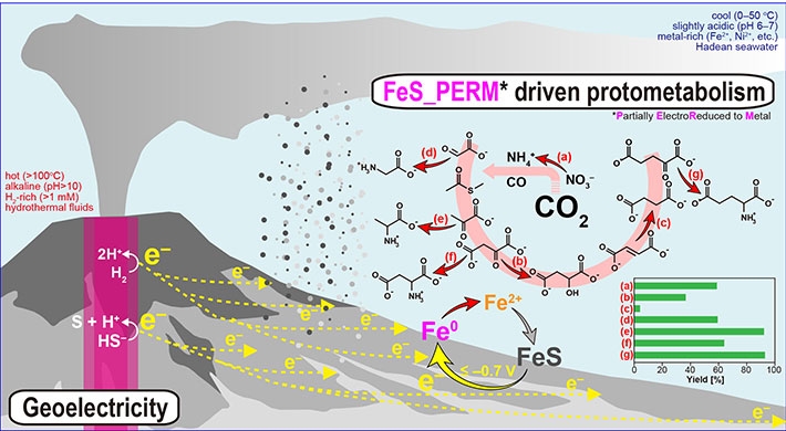 Conceptual diagram of a hydrothermal vent assumed to have been widely distributed on the Hadean ocean floor. Hydrogen and hydrogen sulfide contained in hydrothermal fluids are oxidized inside the vent, and the generated electrons flow away from the vent along the electric potential difference between hydrothermal fluids and seawater, which generates a steady electric current (hydrothermal electricity generation). Credit: Kitadai et al. (2019) Science Advances