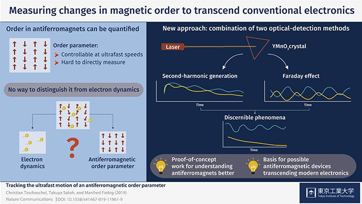 Measuring changes in magnetic order to transcend conventional electronics