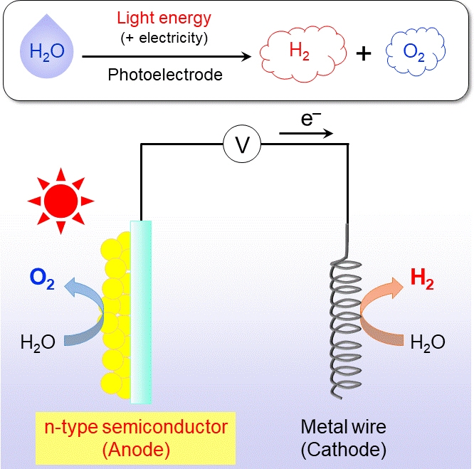 Photoelectrochemical water splitting