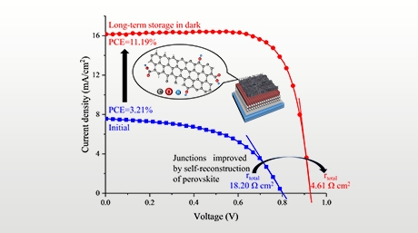 How perovskite in solar cells recrystallizes and why modified carbon ...