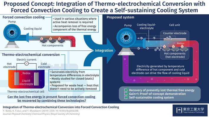 Figure 1. Proposed Concept: Integration of Thermo-electrochemical Conversion with Forced Convection Cooling to Create a Self-sustaining Cooling System