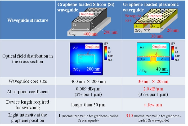 Comparison of a graphene-loaded silicon waveguide and a graphene-loaded plasmonic waveguide (simulation).
