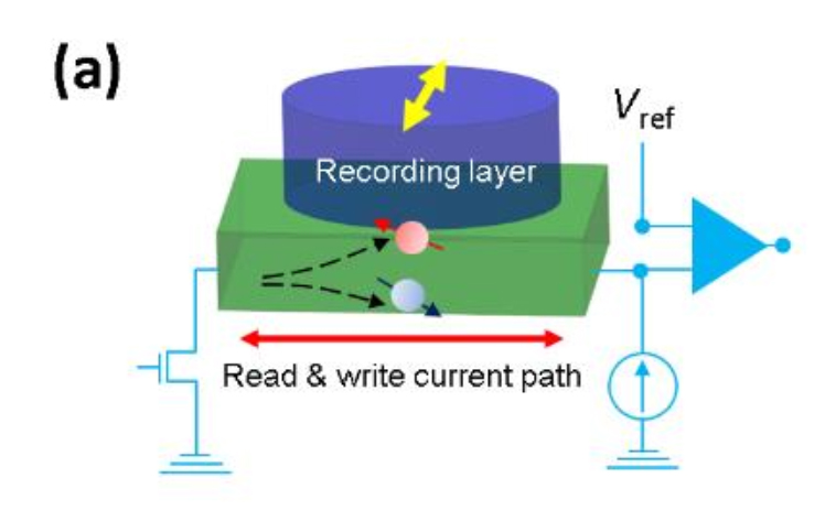 Figure 1. An extremely simple MRAM 