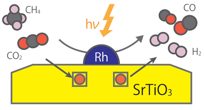 Photocatalytic uphill conversion of natural gas beyond thermal reaction systems