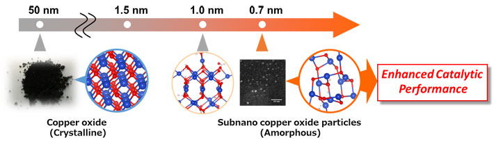 Figure 1. A research concept of copper oxide subnanoparticles