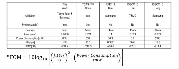 Table I Performance comparison of PLLs in sub-20 nm CMOS processes