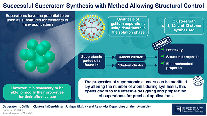 Figure 1. Schematic illustration of superatomic clusters with 3, 12 and 13 atoms.