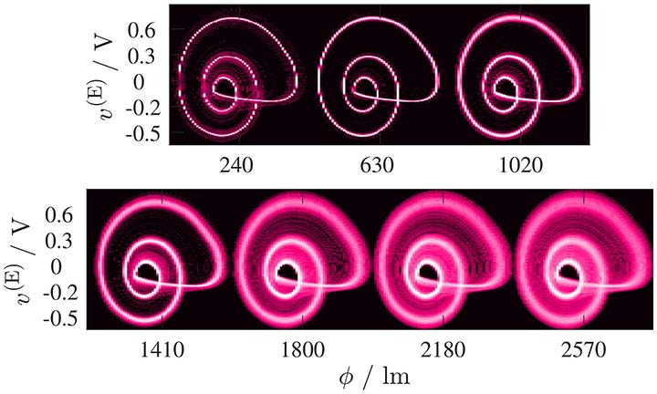 Figure 3. Reconstructed attractors / As a function of the light intensity, the dynamics of each sensor node could change from periodic (weak illumination) to markedly chaotic (strong illumination). Reconstruction of the temporal trajectory of the signal (known as attractors) revealed a characteristic snail-like shape, which was similar among the physically-realized boards, and boards thus allowed synchronization to arise between them. (Image usage restrictions: None, Image credit: Ludovico Minati)