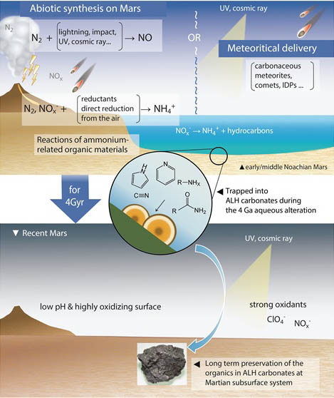 Figure 3. Schematic images of early (4 billion years ago) and present Mars. The ancient N-bearing organics were trapped and preserved in the carbonates over a long period of time. Credit: Koike et al. (2020) Nature Communications