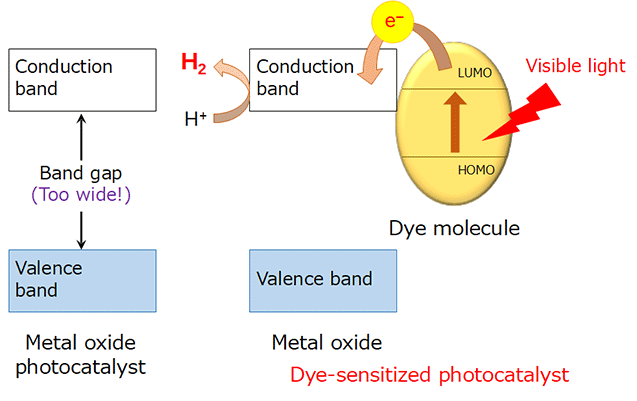 Figure 1. Dye-sensitized H2 evolution using a wide-gap metal oxide.
