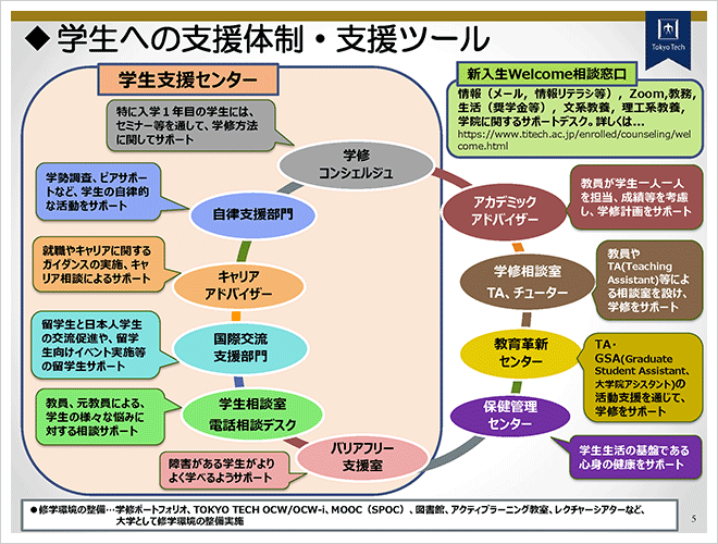 Description of Tokyo Tech's unique characteristics and student support system and tools