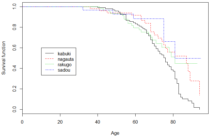 Figure 1. Survival function of traditional arts performers born after 1901