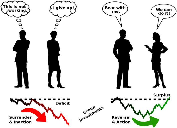 Figure 1. Communication limits free riding and prevents inaction.