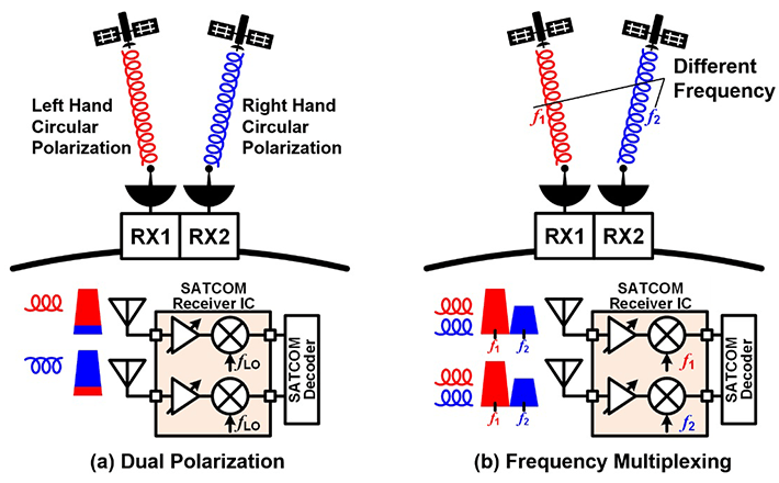 Figure 2. Two RX channels support (a) dual polarization and (b) frequency multiplexing