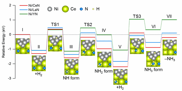 Figure 2. Energy profiles of intermediate steps during ammonia synthesis