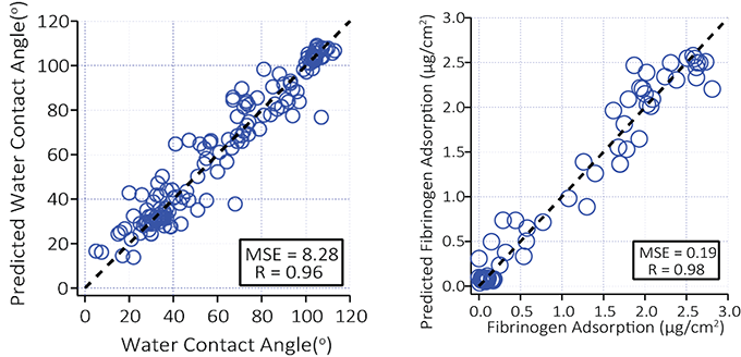 Figure 2. Prediction results of water contact angle and adsorption of fibrinogen (prediction vs experimental results). 