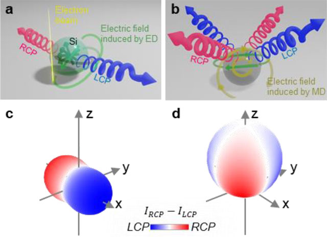 Figure 1. Two ways of generating CPL from a sphere