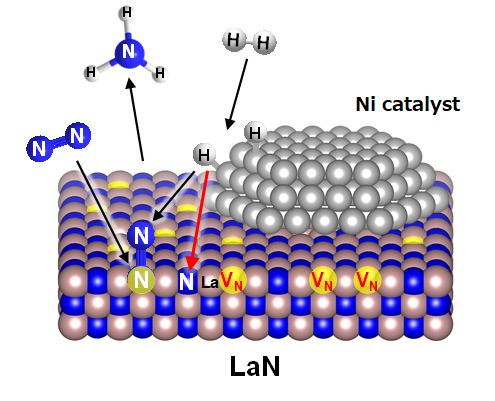 Novel Catalyst Means Ammonia Synthesis with Less Heat and Pressure