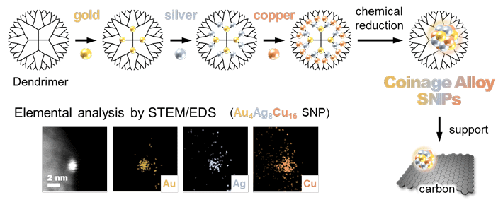 Figure 1. The template synthesis of coinage metal alloy SNPs using the atom hybridization method. Three metal elements (gold, silver, copper) are blended here in a SNP on a one-nanometer scale.