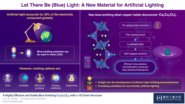 A Highly Efficient and Stable Blue-Emitting Cs5Cu3Cl6I2 with a 1D Chain Structure