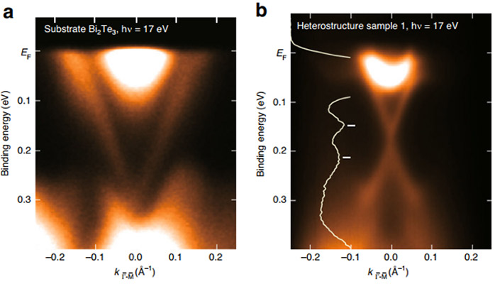 Figure 1. Temperature evolution of the Dirac cone (a) and (b) show the electronic band structures of Bi2Te3 and a magnetic topological insulator sample; the Dirac cone structure is much more prominent in the latter.