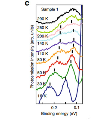 Figure 1. Temperature evolution of the Dirac cone (c) The two highlighted photoemission peaks and their progressive fusion were ascribed to the closing of the DC gap as temperature increases.