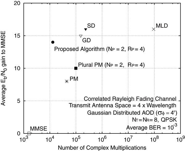 Trade-off between BER Performance and Complexity