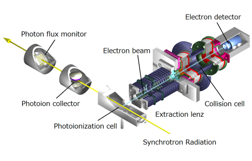 The apparatus for cold electron collision experiments employing the threshold photoelectron source.
