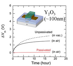 High stability is obtained for an Y2O3-passivated amorphous In-Ga-Zn-O thin-film transistor.
