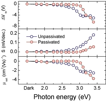 Y2O3 passivation improved the threshold photon energy for instability due to light illumination.