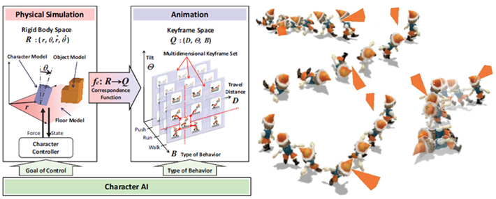 The software combines a physical simulation of a rigid body with keyframe animation to produce realistic motions and interactions in computer game characters.