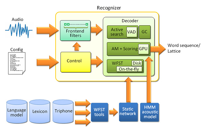 Structure of an efficient automatic speech recognition system