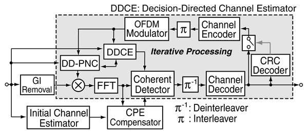 Block diagram of OFDM receiver employing the DD-PNC method, which helps to remove noise from degraded signals.