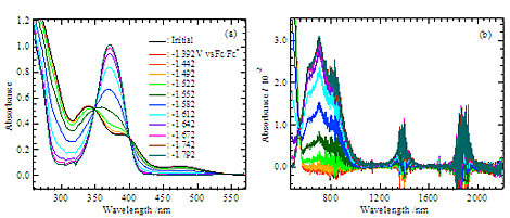 Electronic spectra measured at each applied potential for UO<sub>2</sub>(saldien) in dmso.