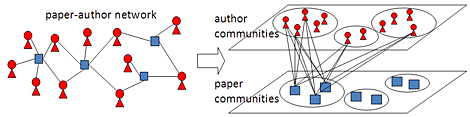 Discovering communities from bipartite networks