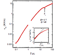 Figure caption: Temperature dependence of thermal conductivity κxx. The inset: κxx /T vs T2 plot under zero field.