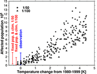 Figure caption: The predicted population affected by floods versus the change in global mean surface air temperature in the 21st century. For reference, the variability range of the actual flood-affected population in the past, the variability range of the flood-affected population with climate model outputs in 1901–2000, and the population fixed at the year 2000 value are shown at the left.