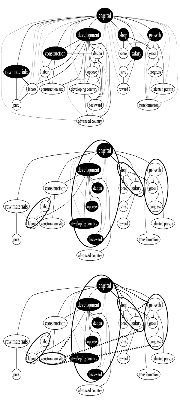The figures illustrate the recurrent Markov clustering developed by Akama and his colleagues.