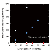 Methanol crossover through a Nafion membrane and through the pore-filling electrolyte membrane.