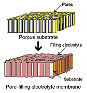 Methanol crossover through a Nafion membrane and through the pore-filling electrolyte membrane.
