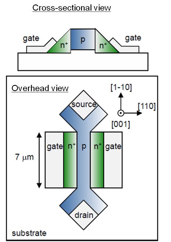 Device structure of the junction FET.A p-channel is sandwiched by the n+-type diamonds which act as side gates to control depletion layers in the p-channel