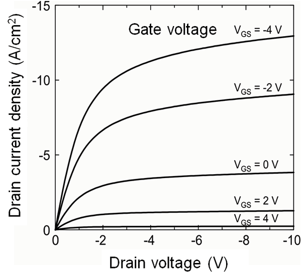 Output characteristics of the junction FET.The device shows the transition from the linear to the saturation region. The drain current is modulated by the gate voltage.