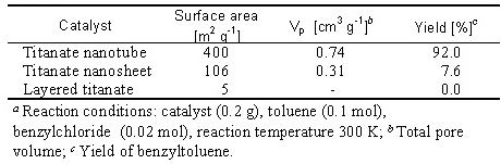 Friedel-Crafts alkylation over various nanostructured titanate materialsa